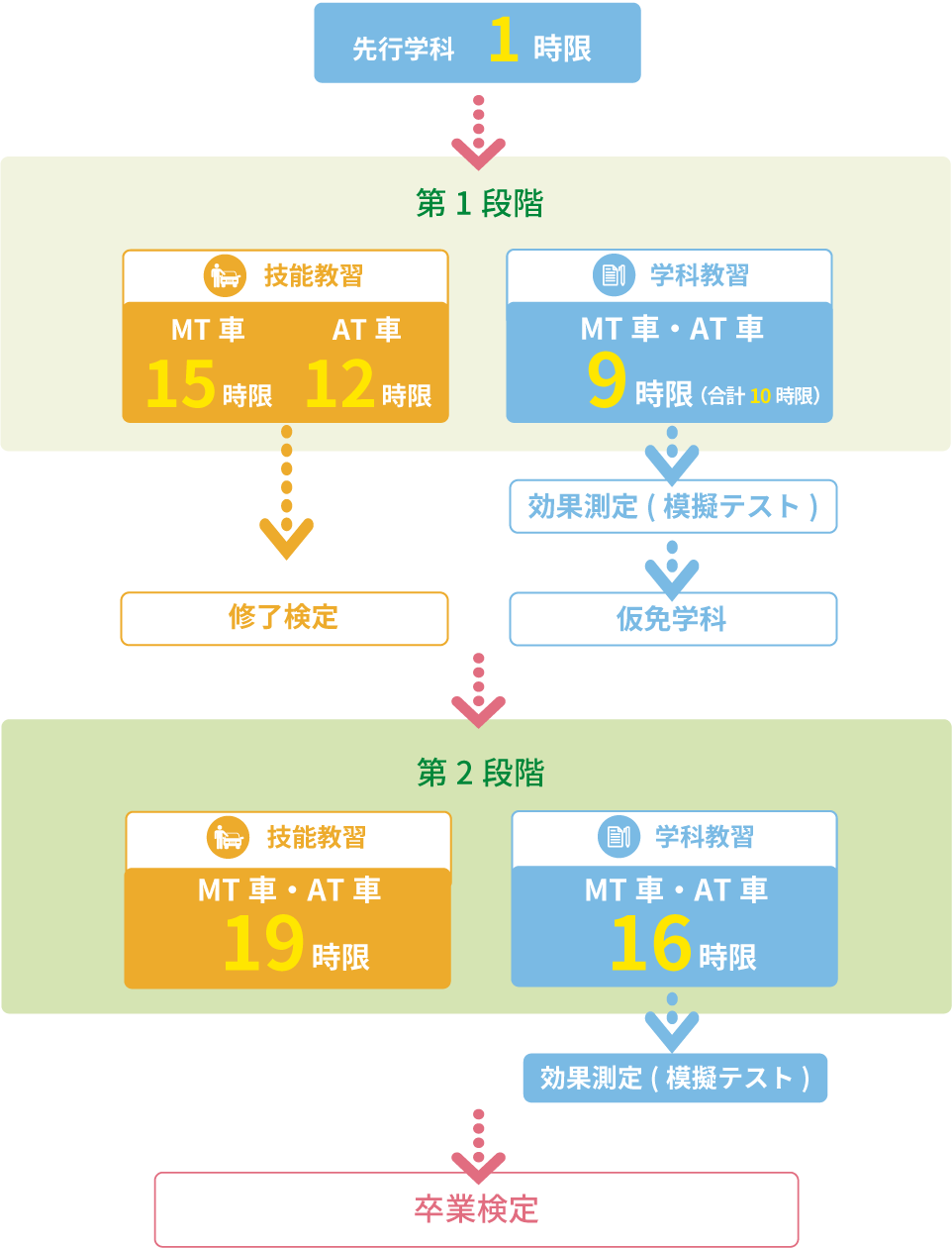 教習カリキュラム